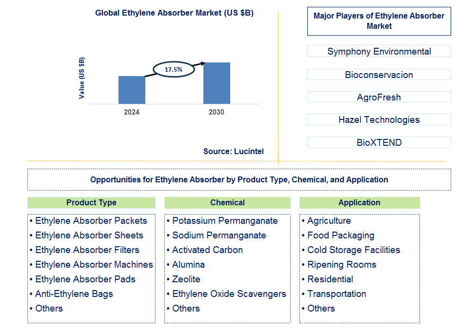 Ethylene Absorber Trends and Forecast